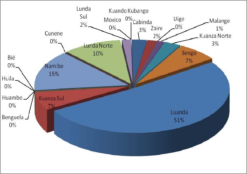 Luanda 0 0 0,0 0 0 0 11.025 3.438 Kuanza Sul 8.125 650 12,5 0 0 0 29.883 1.626 Benguela 0 18 0,0 0 0 0 2.