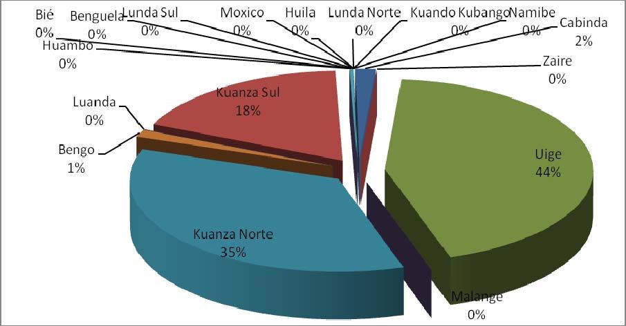 Tabela 25 - Repartição da Produção nacional e Rendimentos por hectare das áreas cultivadas por Província segundo a fileira das Hortícolas EAE HORTÍCOLAS Prod.