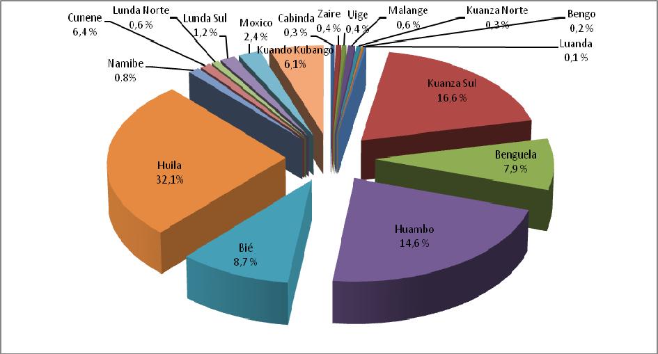 Tabela 36 Agregação das estimativas da produção e área cultivada por província, segundo a fileira dos cereais (EAF e EAE) - 2008/2009 PROVÍNCIA MILHO M ASSANGO M ASSAM BALA ARROZ TRIGO TOTAL Produção
