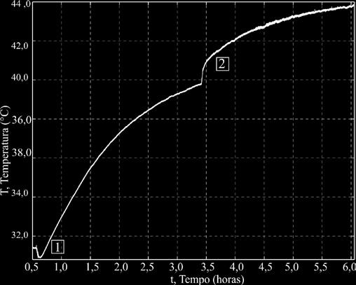 UHE. O aquecimento no estator do gerador está associado às perdas, e a maior parte dessas perdas é ocasionada pelo efeito Joule que por sua vez é proporcional a corrente do estator.