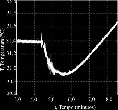 Figura 22 Temperatura e potência monitorada no radiador em um período de 7h e 10min.