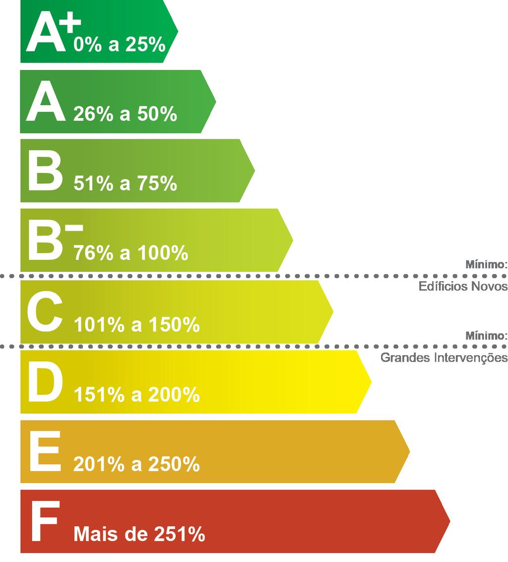 Esta classificação é calculada comparando o desempenho energético deste edifício nas condições