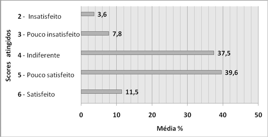 Legenda: 1 = muito insatisfeito; 2 = insatisfeitos; 3 = pouco insatisfeito; 4 = indiferente; 5 = pouco satisfeitos; 6 = satisfeito; 7 = muito satisfeito.