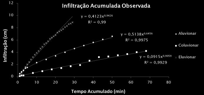 Velocidade de Infiltração e