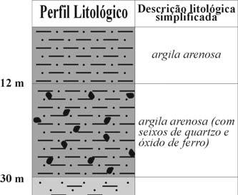 Figura 4 Perfil litológico do poço tubular situado no loteamento Sonho Verde -