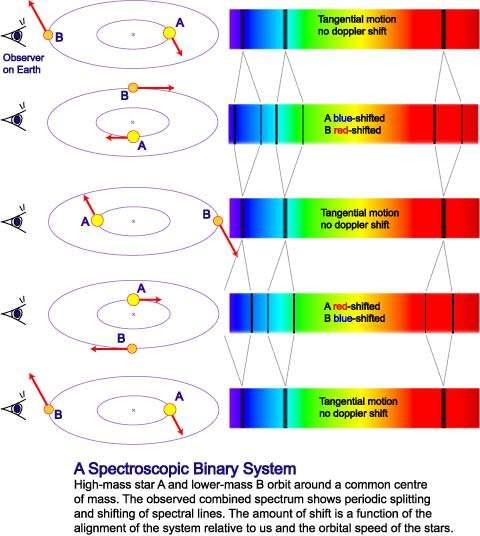Velocity Stationary interstellar lines in the spectra of spectroscopic binaries
