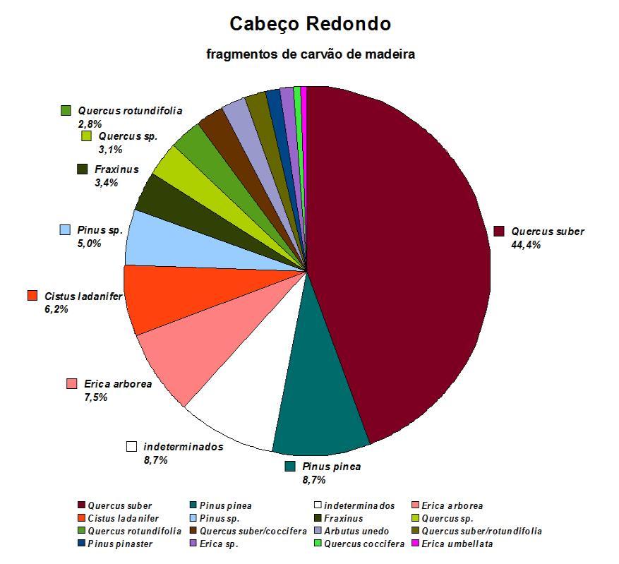 Figura 1. Carvões de madeira do Cabeço Redondo. Indica-se a frequência relativa de cada tipo morfológico no total das amostras analisadas.