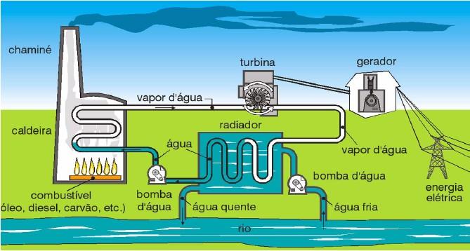 Funcionamento: 1. Converte a energia térmica gerada pela queima do combustível em energia cinética do vapor d água em movimento; 2.