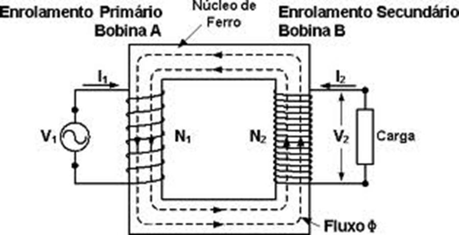 3. Um núcleo magnético, composto normalmente de um material ferromagnético, compõe o