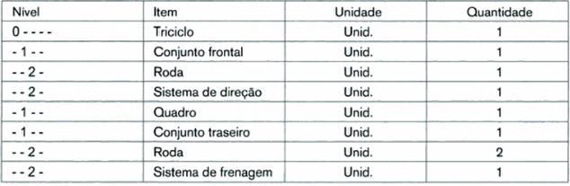 Tabela 1 Exemplo de Lista de Materiais Fonte: Lustosa et al. (2008) 3.