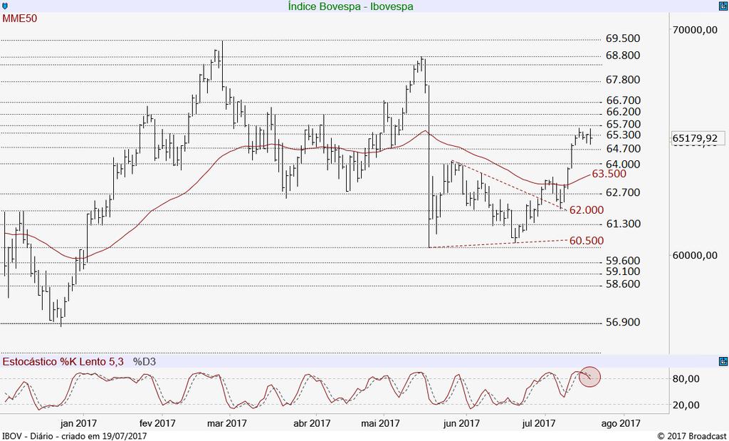 pts, cumprindo antes objetivos em 66.200, 66.700 e 67.800. A tendência ainda é de alta, tanto para o curto como para o médio prazo e apenas ficaria comprometida no caso da perda do suporte em 62.