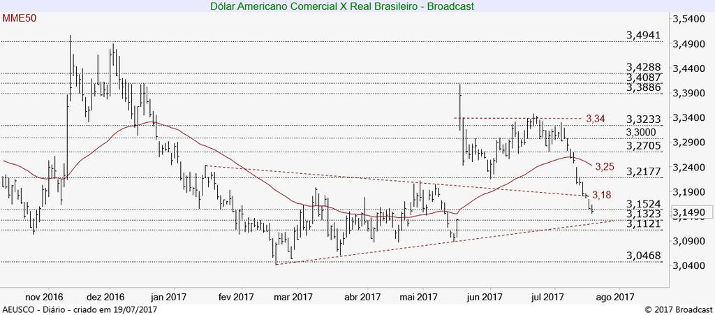 Estudo das Linhas do Tempo O Ibovespa segue recuando para a formação de seu Fundo 2 e na sequência, o próximo movimento esperado para o índice seria de uma alta rumo ao Topo 3.