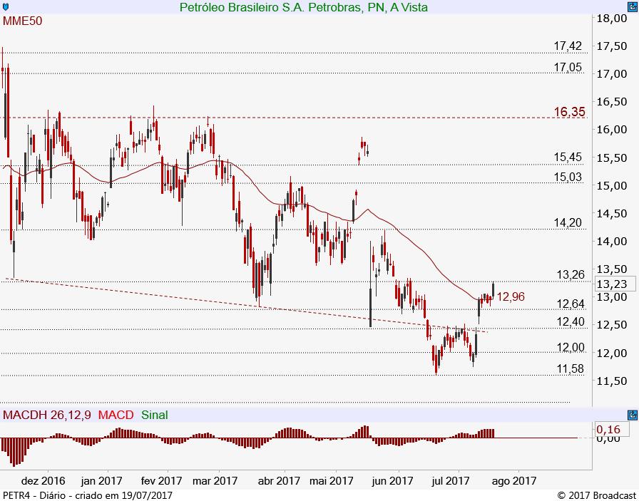 Petrobras PN PETR4 12,64 13,23 13,26 Alta Gráfico diário: A PETR4 superou a resistência de sua MME50 em 12,96 e na alta, já atingiu o primeiro objetivo marcado em 13,26.