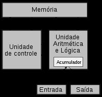 1 Descrição 2 Gargalo de Von Neumann 3 Primeiros computadores de arquitetura von Neumann 4 Referências 5 Bibliografia 6 Ver também Descrição As primeiras máquinas de computação tinham programas fixos.