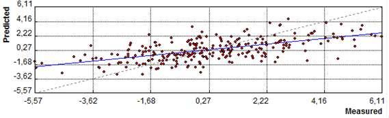 Exponencial Moderada DE Esférico Gaussiano Figura 4II: Gráficos de