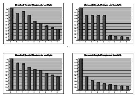 Análise de desempenho Variação do desempenho com o número de fontes de luz Quatro diferentes máquinas com fontes