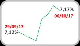 Taxa de Juros Swap DI Pré - 360 a.a. 11% 1 9% Taxa Real de Juros Ex- ante a.a. 5,3% 4,8% 4,3% 3,8% 8% 7% 7,17% 3,3% 2,8% 3,04% Fonte: B3 Fonte: B3 Estrutura a Termo das Taxas de Juros a.a. 9, 8,6%