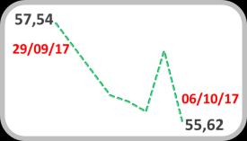 Brasil França Espanha África do Sul Chile México Rússia Aversão ao Risco Credit Default Swap (CDS) Variação em pontos base EMBI Pontos-base 4 8 6 5 8 350-10 0 0-10 0-3 -3-8 -11 340 330 320 316 310 Na