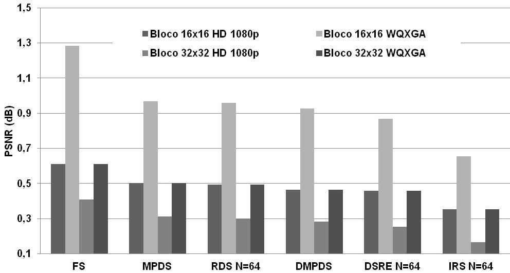 110 Figura 5.20: Ganho dos algoritmos sobre o DS em HD 1080p e WQXGA para blocos 16x16 e 32x32 5.