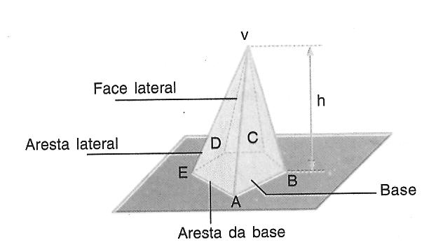 laterais: lados dos triângulos das faces laterais, com exceção dos lados do polígono da base v Altura: distância H do ponto V ao plano da base v Superfície lateral: