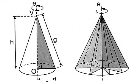 inclinação da reta ü O cone circular é obliquo oblíqua à base; ü O cone circular é reto perpendicular à base quando a