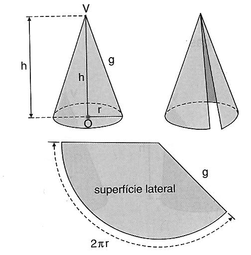 5.4) Áreas 5.4.1) Área da base A área da base de um cone é a área de um círculo de raio r. Ab 5.4.) Área Lateral : A l = π r A planificação da superfície lateral (ou a reunião das de um cone