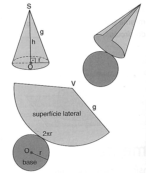 πrg 5.4.) Área total: A t A superfície total de um cone é a reunião da superfície lateral com o círculo da base. A área dessa superfície é chamada área total.