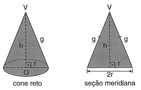 5.5) Volume: O volume de um cone vale um terço do produto da área da base pela altura: V = 1 π r h