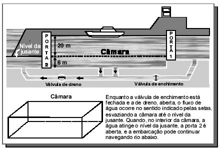 A camara dessa eclusa tem comprimento aproximado de 00 m e largura igual a 17 m. A vazao aproximada da água durante o esvaziamento da camara e de 4.00 m por minuto.