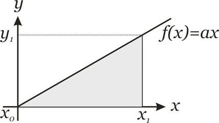 Podemos notar que a figura formada é um triângulo retângulo com um dos vértices na origem.