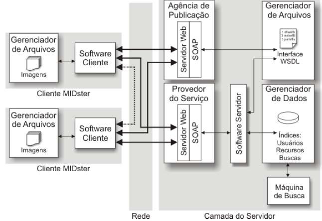 48 o Comunicação síncrona e assíncrona entre clientes conectados; o Validação dos clientes que participam da rede de compartilhamento; o Controle de versão dos programas utilizados na camada do