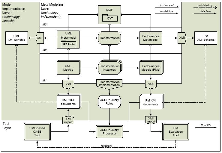 51 AMBROGIO (2005) introduz um framework de transformação de modelos para a modelagem de transformações baseada em padrões de modelos de software para modelos de desempenho.
