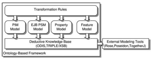 55 Figura 2.17: Arquitetura do Framework. A Figura 2.17 é baseada em uma base de conhecimento que provê capacidades de raciocínio e transformação.