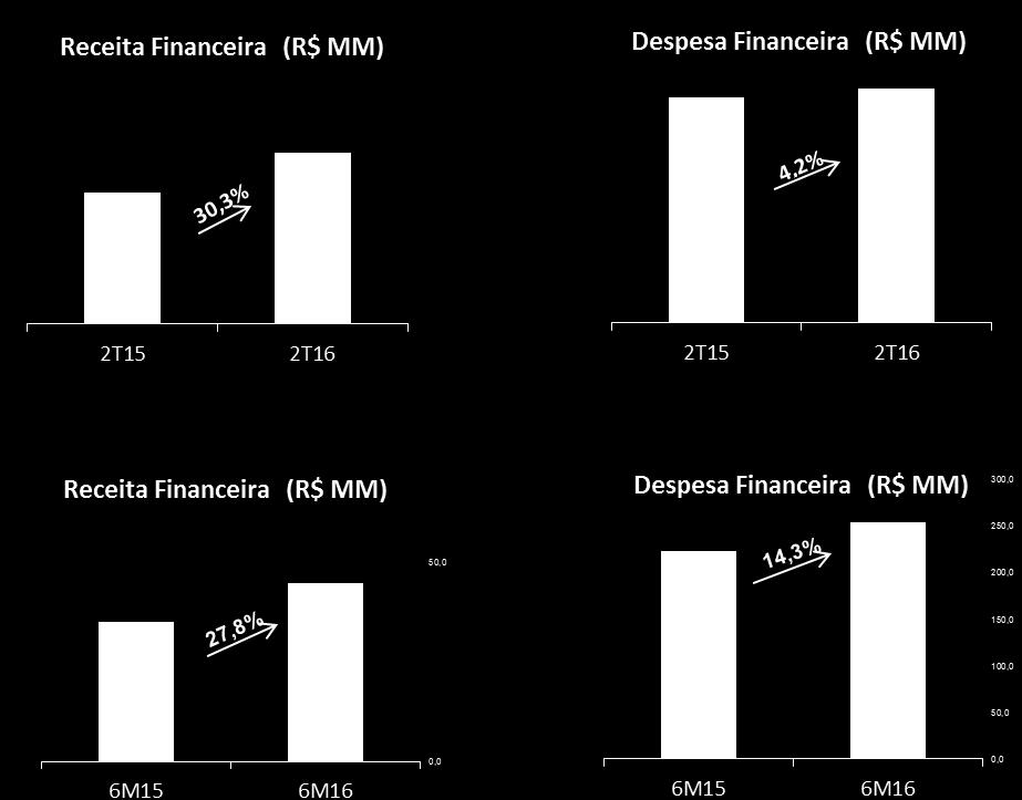 Comentário do Desempenho Resultado Financeiro Totalizou R$ 100,1 milhões no 2T16, ante os R$ 100,6 milhões registrados no mesmo período do ano anterior.