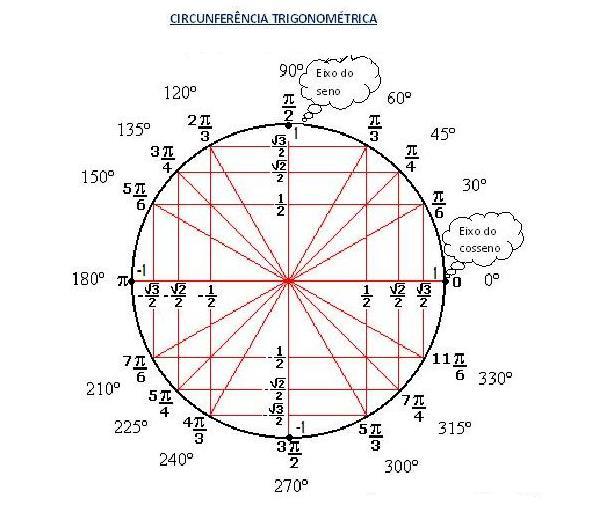 Qual o sinal do seno e cosseno em cada um dos quadrantes: º quadrante º quadrante 3º quadrante 4º quadrante 0º<x<90º