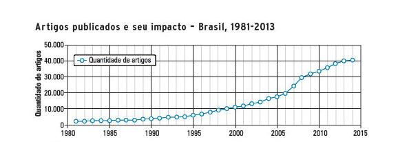 Evolution of the Scientific Production in Brazil. (Barata, G., Cienc. Cult.