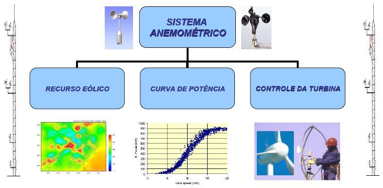 24 3 INCERTEZAS NA MEDIÇÃO DO VENTO A confiabilidade da estimativa de geração de energia em centrais eólicas está diretamente relacionada com a qualidade da representação dos parâmetros eólicos do