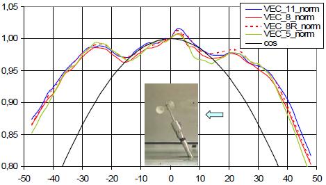 Velocidade Relativa 33 A Figura 3.13 apresenta os resultados para o anemômetro Vector AL100 LK.