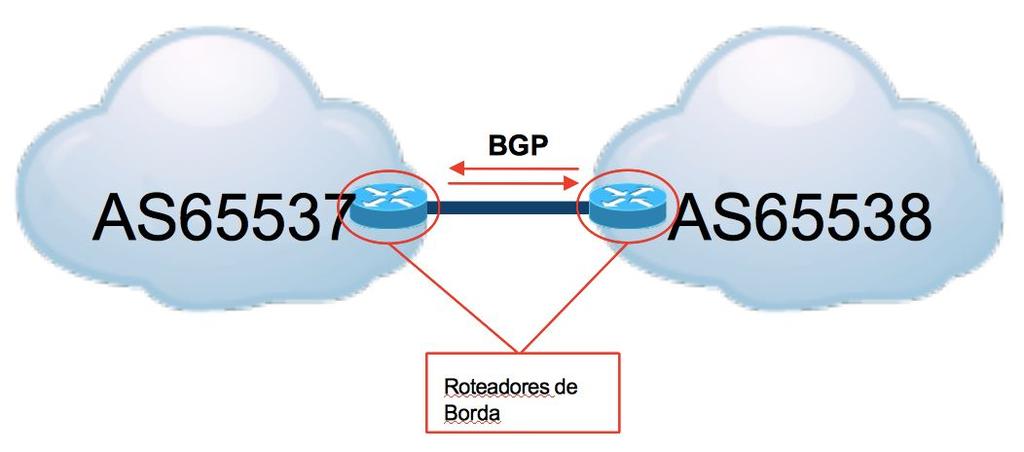 Os caminhos na Internet O BGP, particularmente o ebgp, é um protocolo de roteamento externo.