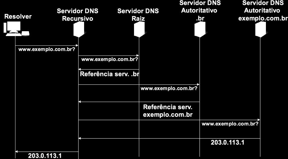 Os nomes