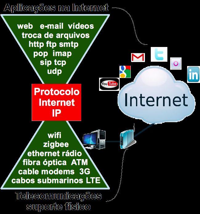 Camadas física e lógica A Internet funciona usando as tecnologias de telecomunicações convencionais.