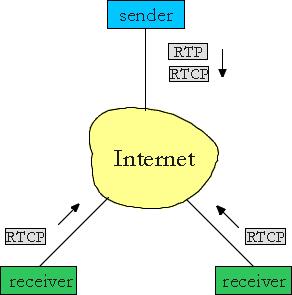 Real-Time Control Protocol (RTCP) RTCP - Continuação Trabalha em conjunto com o RTP.