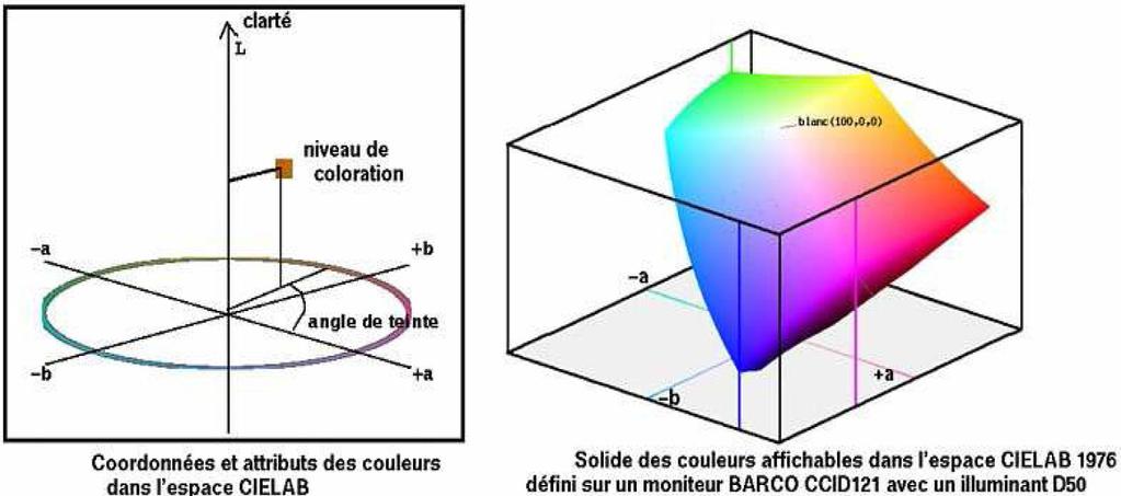 Revisão Bibliográfica 49 Assim o sistema tridimensional, constituído pelas 3 coordenadas, capazes de descrever a uniformidade da cor: - L* (média da luminosidade de um objeto a qual varia de 0
