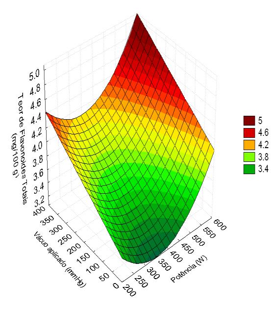 superfície de resposta é apresentada na Figura 3. (4) Figura 3 - Superfície para o teor de flavonoides totais em função do vácuo aplicado e da potência.