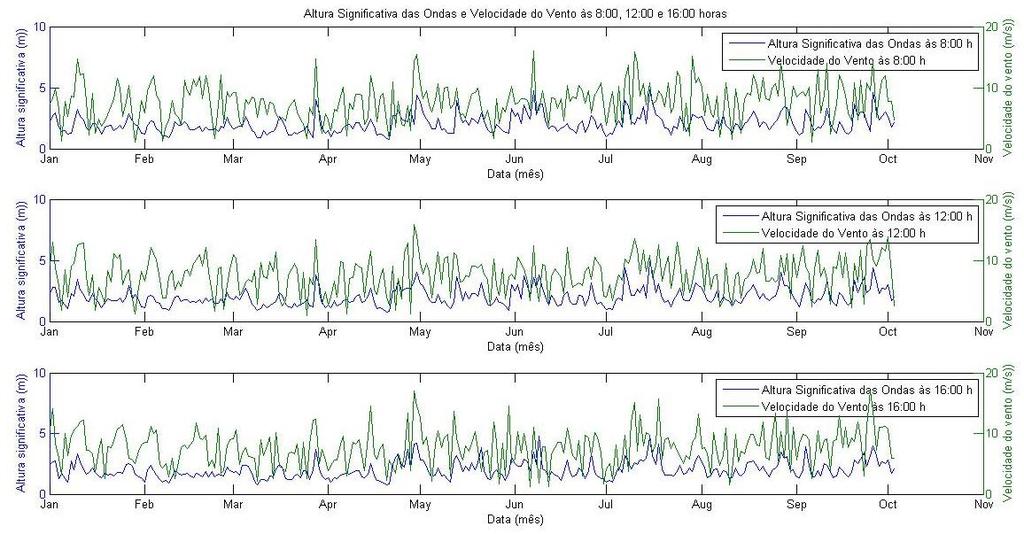 3 RESULTADOS E DISCUSSÃO Verificou-se a relação existente entre a velocidade do vento a 10 metros e a altura significativa das ondas e graficamente observou-se uma relação direta entre as duas fontes