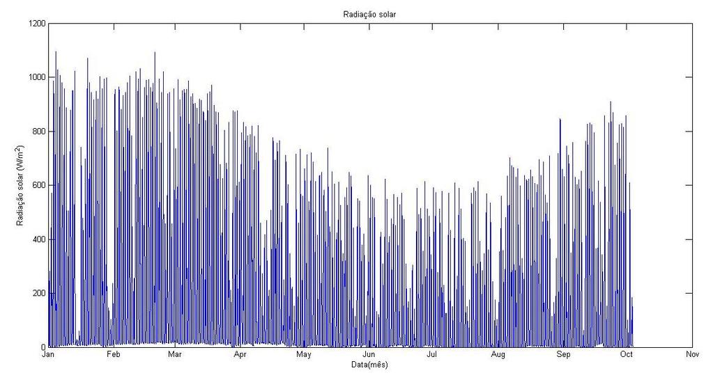Figura 03 Radiação solar durante as 8:00, 12:00 e 16:00 horas.