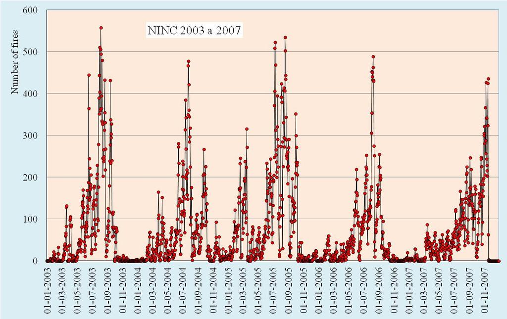NINC diários entre 2003 e 2007
