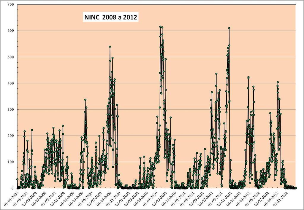 NINC diários entre 2008 e 2012