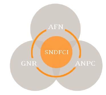 Sistema Nacional de Defesa da Floresta contra os Incêndios (SNDFCI) Pilares Centrais: Prevenção Estrutural ICNF Vigilância, Deteção e