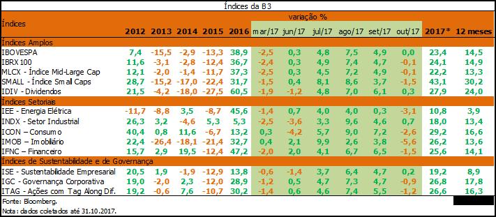 COMENTÁRIO DO GESTOR Ibovespa: recorde e realização O Ibovespa em outubro/17 teve dois momentos: um de continuidade da alta, superando novamente seu nível mais alto, alcançando novo recorde de 78.